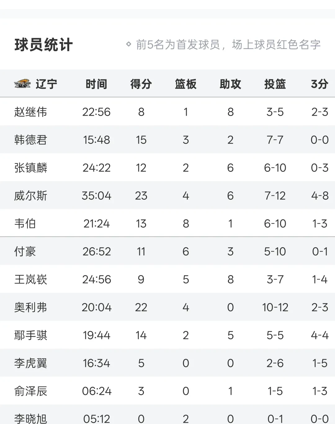 赛季中国内篮球联赛的各项数据分析