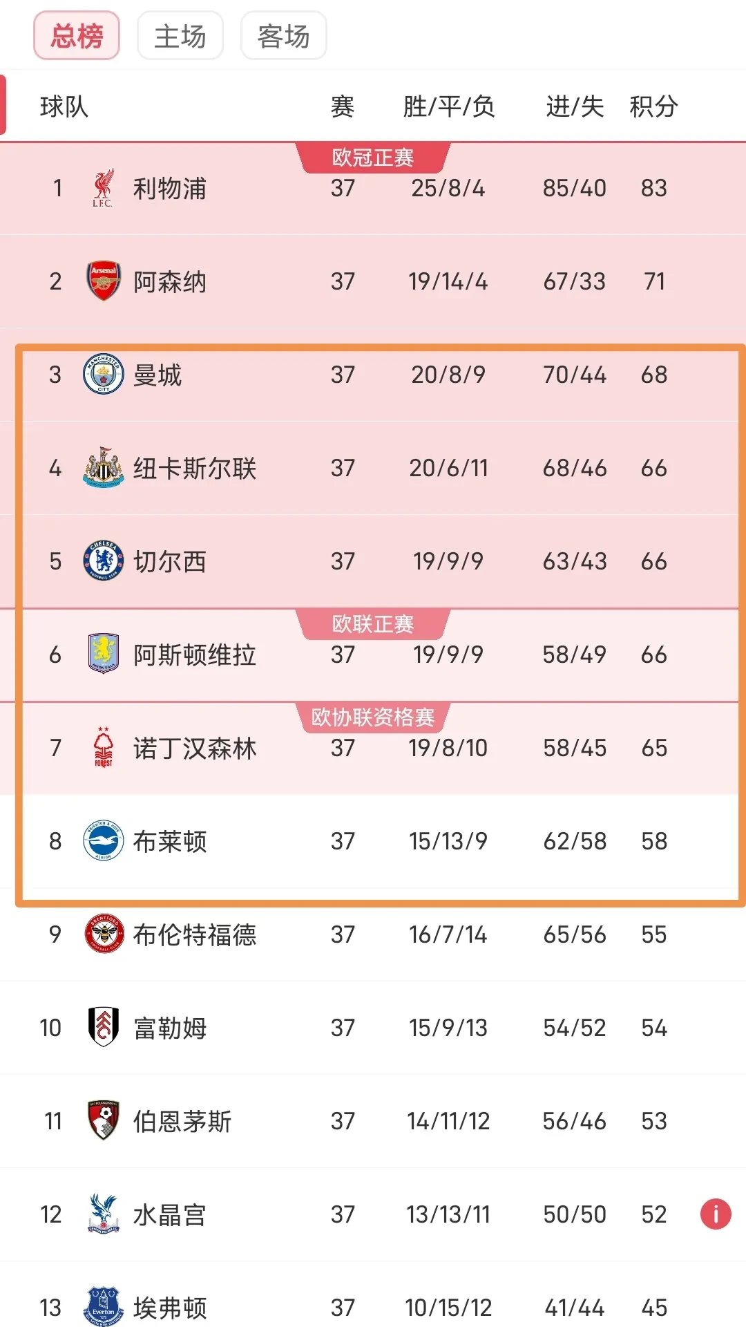 爱游戏网页版-曼联战胜切尔西后重返积分榜首位