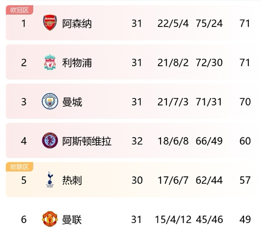 利物浦惜败阿森纳英超积分领先被缩小